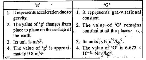 difference between g and g class 9|Difference between g and G .